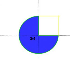 Fração 3-4 de um círculo