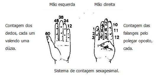 Sistema de Contagem Sexagesimal usando os dedos